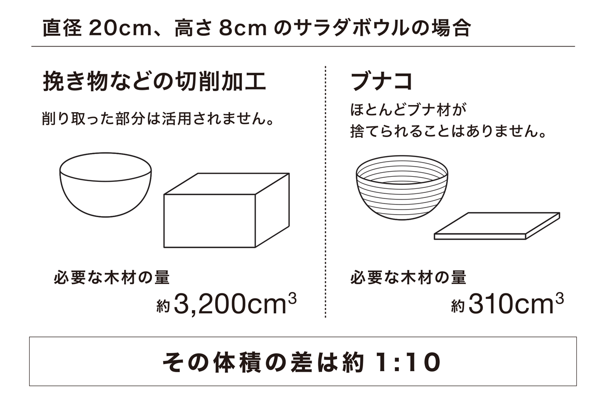 BUNACO製品の体積についての説明画像